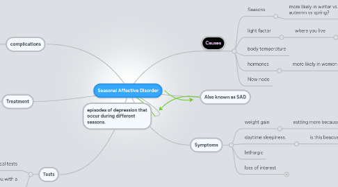 Mind Map: Seasonal Affective Disorder