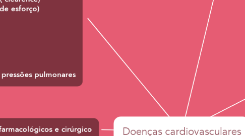 Mind Map: Doenças cardiovasculares