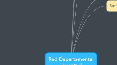 Mind Map: Red Departamental Juventud