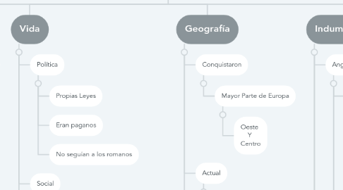 Mind Map: Pueblos Bárbaros (1)