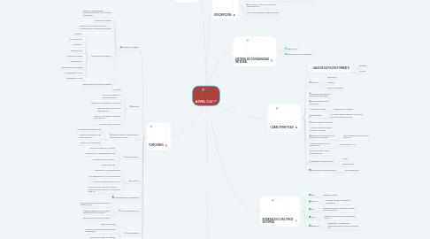 Mind Map: ASPEL COI