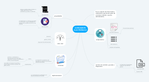 Mind Map: EXPEDIENTE ELECTRÓNICO