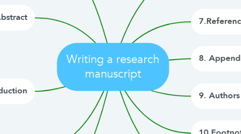 Mind Map: Writing a research manuscript