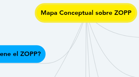 Mind Map: Mapa Conceptual sobre ZOPP