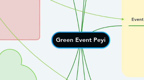 Mind Map: Green Event Peyi