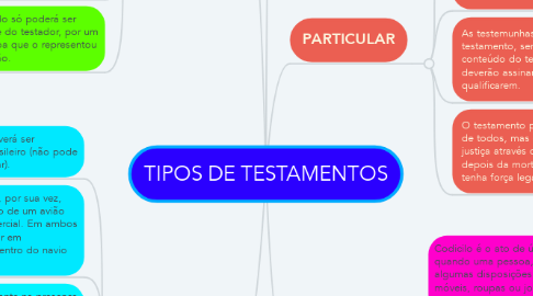 Mind Map: TIPOS DE TESTAMENTOS