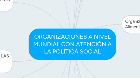 Mind Map: ORGANIZACIONES A NIVEL MUNDIAL CON ATENCIÓN A LA POLÍTICA SOCIAL