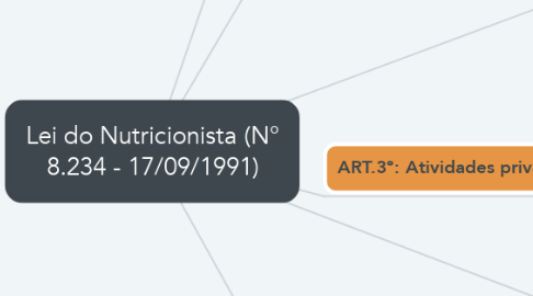 Mind Map: Lei do Nutricionista (N° 8.234 - 17/09/1991)