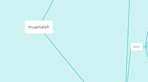 Mind Map: muamalah