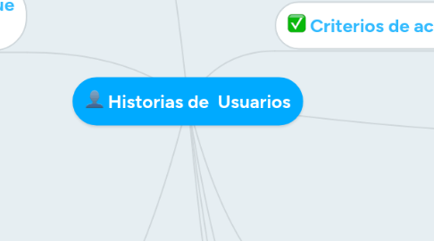 Mind Map: Historias de Usuarios