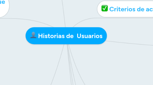 Mind Map: Historias de  Usuarios