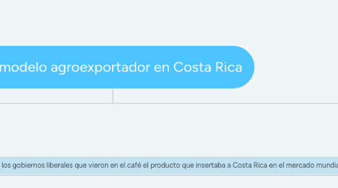 Mind Map: El modelo agroexportador en Costa Rica