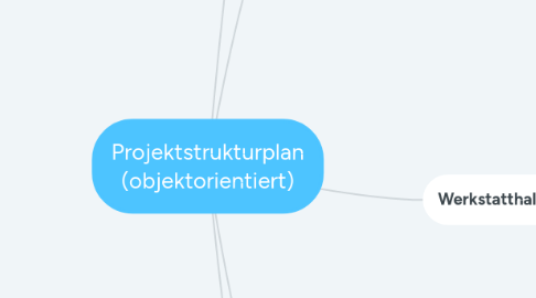 Mind Map: Projektstrukturplan (objektorientiert)