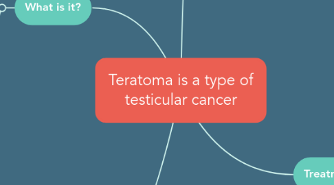 Mind Map: Teratoma is a type of testicular cancer