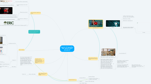 Mind Map: Aspects of inequality: How equal is open education?