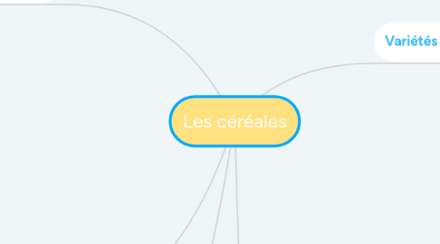 Mind Map: Les céréales