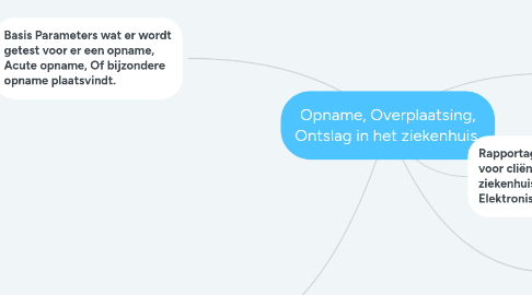 Mind Map: Opname, Overplaatsing, Ontslag in het ziekenhuis.