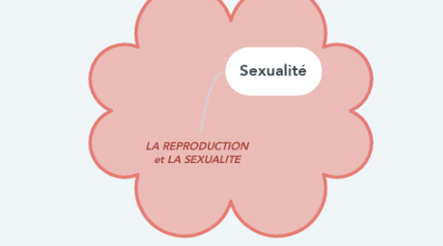Mind Map: LA REPRODUCTION et LA SEXUALITE