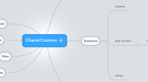 Mind Map: Chaos/Cosmos