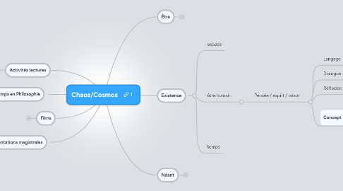 Mind Map: Chaos/Cosmos