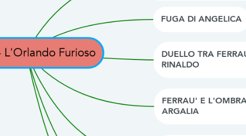 Mind Map: Canto I - L'Orlando Furioso