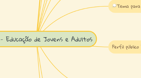 Mind Map: EJA- Educação de Jovens e Adultos