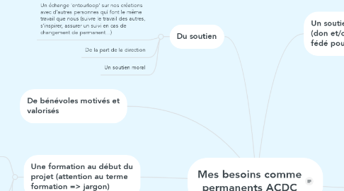 Mind Map: Mes besoins comme permanents ACDC