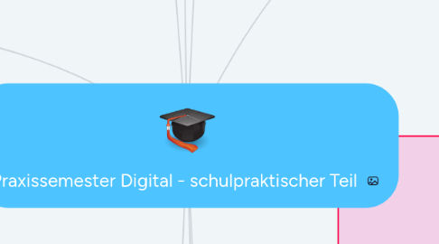 Mind Map: Praxissemester Digital - schulpraktischer Teil