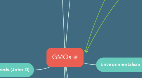 Mind Map: GMOs