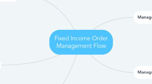 Mind Map: Fixed Income Order Management Flow