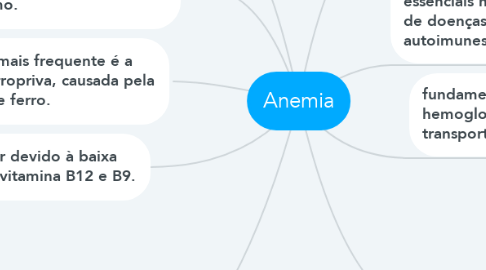 Mind Map: Anemia