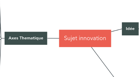Mind Map: Sujet innovation