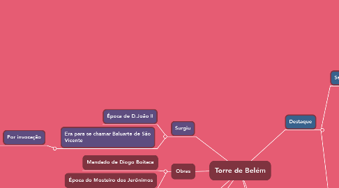 Mind Map: Torre de Belém