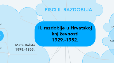 Mind Map: II. razdoblje u Hrvatskoj književnosti 1929.-1952.