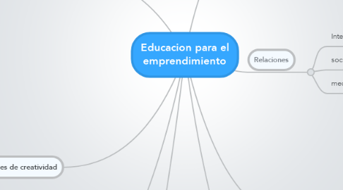 Mind Map: Educacion para el emprendimiento