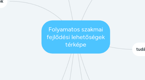 Mind Map: Folyamatos szakmai fejlődési lehetőségek térképe