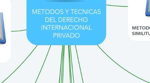 Mind Map: METODOS Y TECNICAS DEL DERECHO INTERNACIONAL PRIVADO