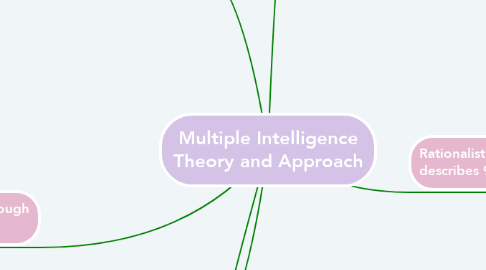 Mind Map: Multiple Intelligence Theory and Approach