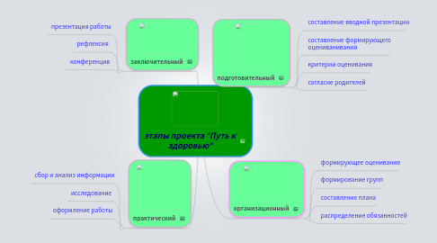 Mind Map: этапы проекта "Путь к здоровью"