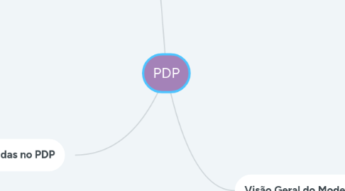 Mind Map: PDP