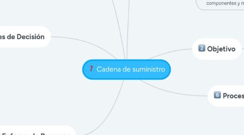 Mind Map: Cadena de suministro