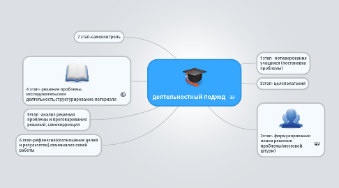 Mind Map: деятельностный подход