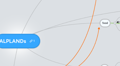 Mind Map: ALPLANDs