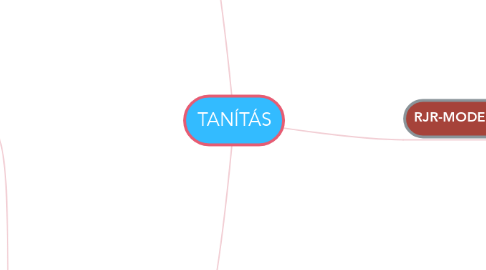 Mind Map: TANÍTÁS