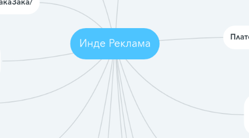 Mind Map: Инде Реклама