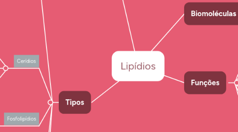 Mind Map: Lipídios