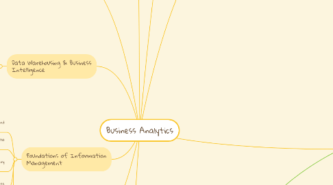 Mind Map: Business Analytics