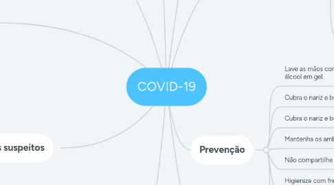 Mind Map: COVID-19