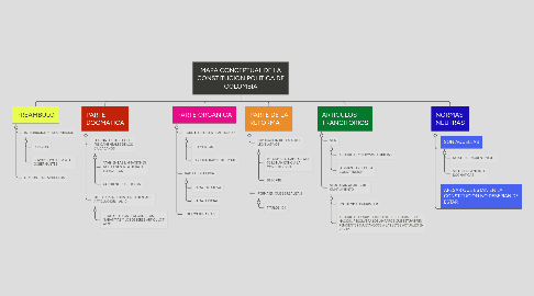 Mind Map: MAPA CONCEPTUAL DE LA CONSTITUCION POLITICA DE COLOMBIA