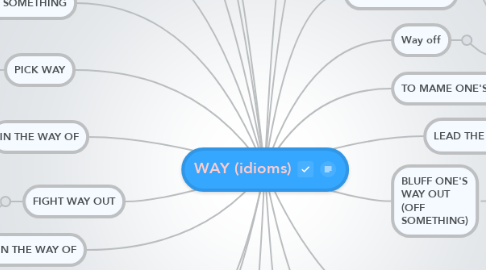 Mind Map: WAY (idioms)